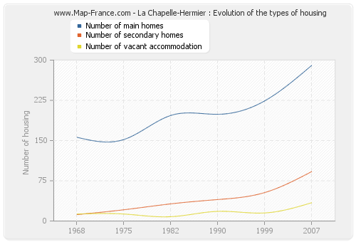 La Chapelle-Hermier : Evolution of the types of housing
